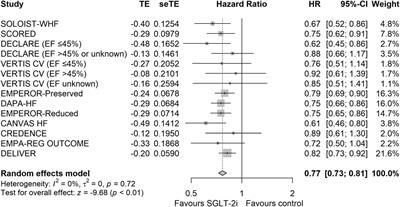 Clinical benefit of sodium-glucose transport protein-2 inhibitors in patients with heart failure: An updated meta-analysis and trial sequential analysis